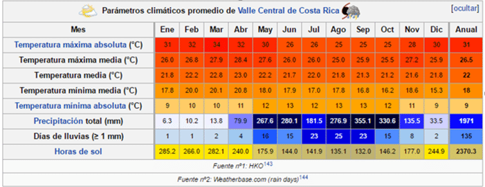 clima de cr