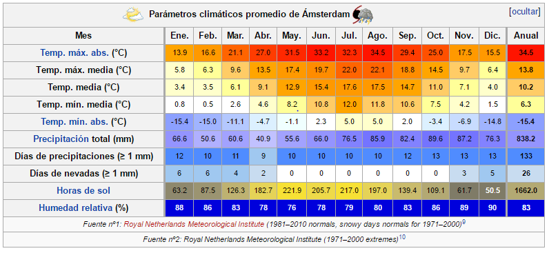 clima amsterdam